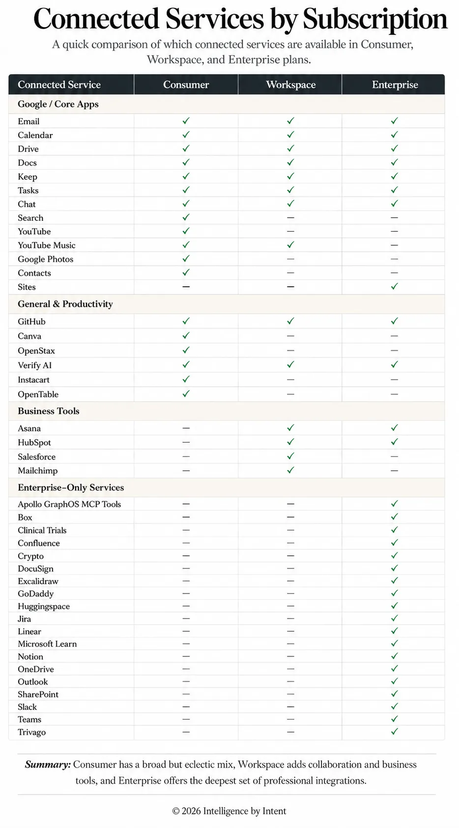 Table titled 'Connected Services by Subscription' comparing which integrations are available across Consumer, Workspace, and Enterprise plans, grouped by Google apps, productivity tools, business tools, and enterprise-only services.