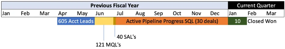 Timeline across a fiscal year tracking 605 leads to 121 MQLs, 40 SALs, 30 SQLs and 10 closed won