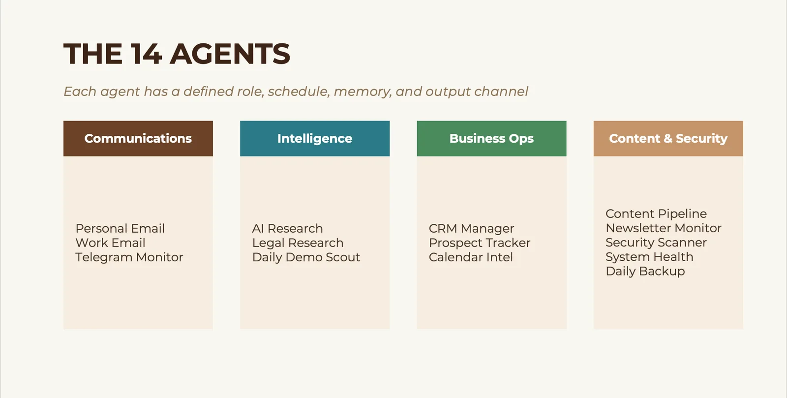 The 14 agents grouped into Communications, Intelligence, Business Ops, and Content and Security columns.