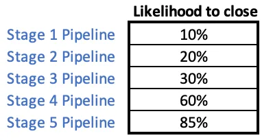 Table of likelihood to close by stage, ranging from 10 percent at Stage 1 to 85 percent at Stage 5.
