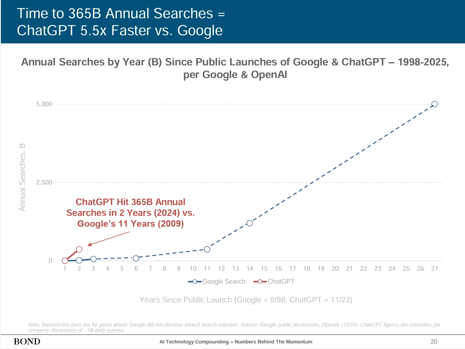 Line chart of annual searches showing ChatGPT reached 365B searches 5.5x faster than Google