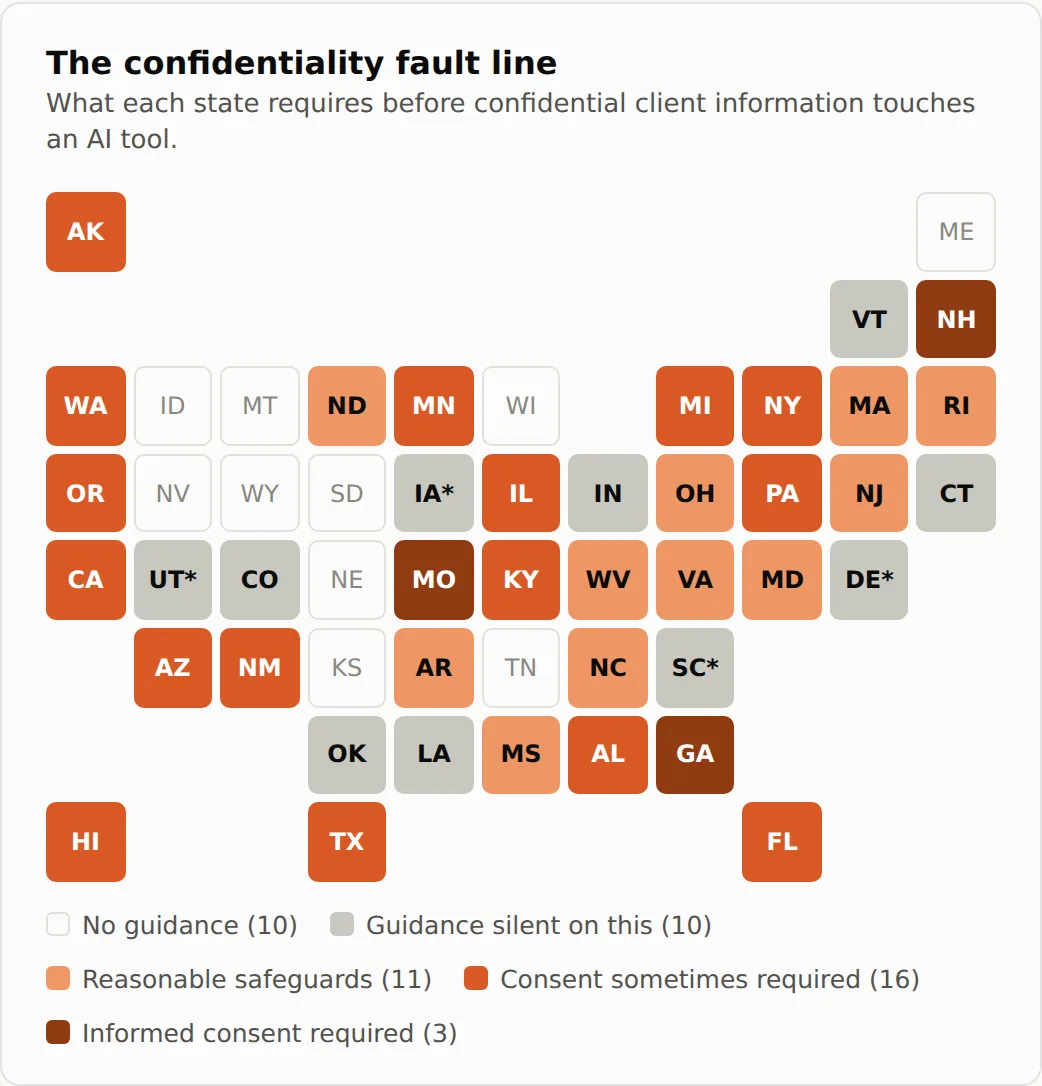 A grid map of the 50 states titled The confidentiality fault line, showing what each state requires before confidential client information touches an AI tool. Informed consent required: 3, being New Hampshire, Missouri and Georgia. Consent sometimes required: 16. Reasonable safeguards: 11. Guidance silent on the question: 10. No guidance at all: 10.