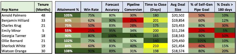 Same sales rep metrics table with cells color coded red to green heat map by performance