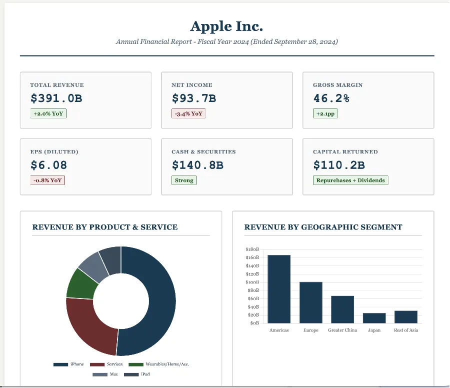 Apple Inc. annual financial report dashboard with revenue, net income, margin tiles, donut chart, and bar chart.