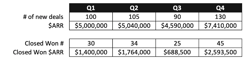 Table of new deals and ARR versus Closed Won counts and ARR across Q1 to Q4
