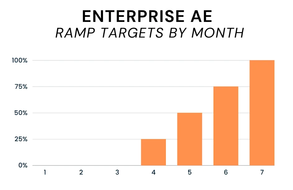 Bar chart titled Enterprise AE Ramp Targets by Month rising from 0 to 100 percent over seven months