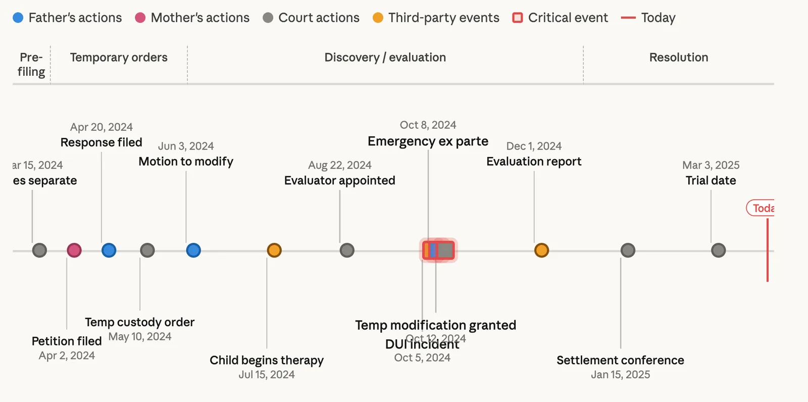 Custody case timeline marking father, mother, court, and third-party events from April 2024 to trial.
