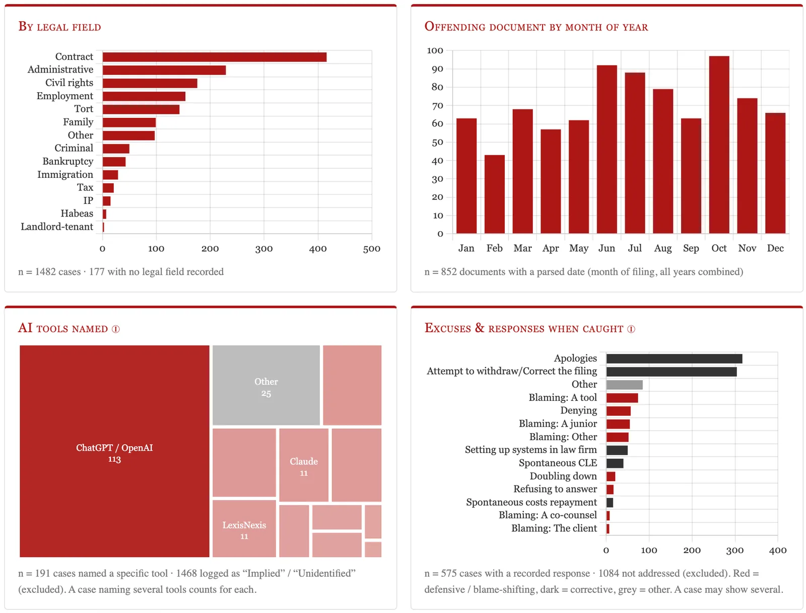 Charts by legal field, document by month, AI tools named, and excuses and responses when caught.