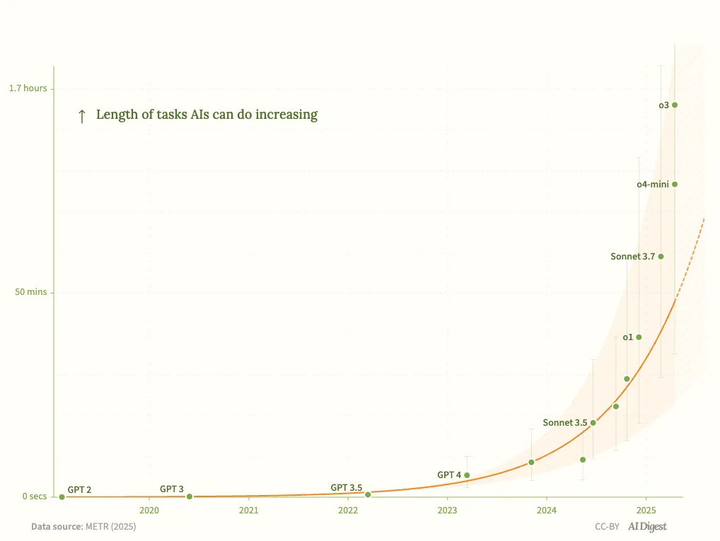 Chart showing the length of tasks AI can do rising from GPT 2 to o3 across 2019 to 2025