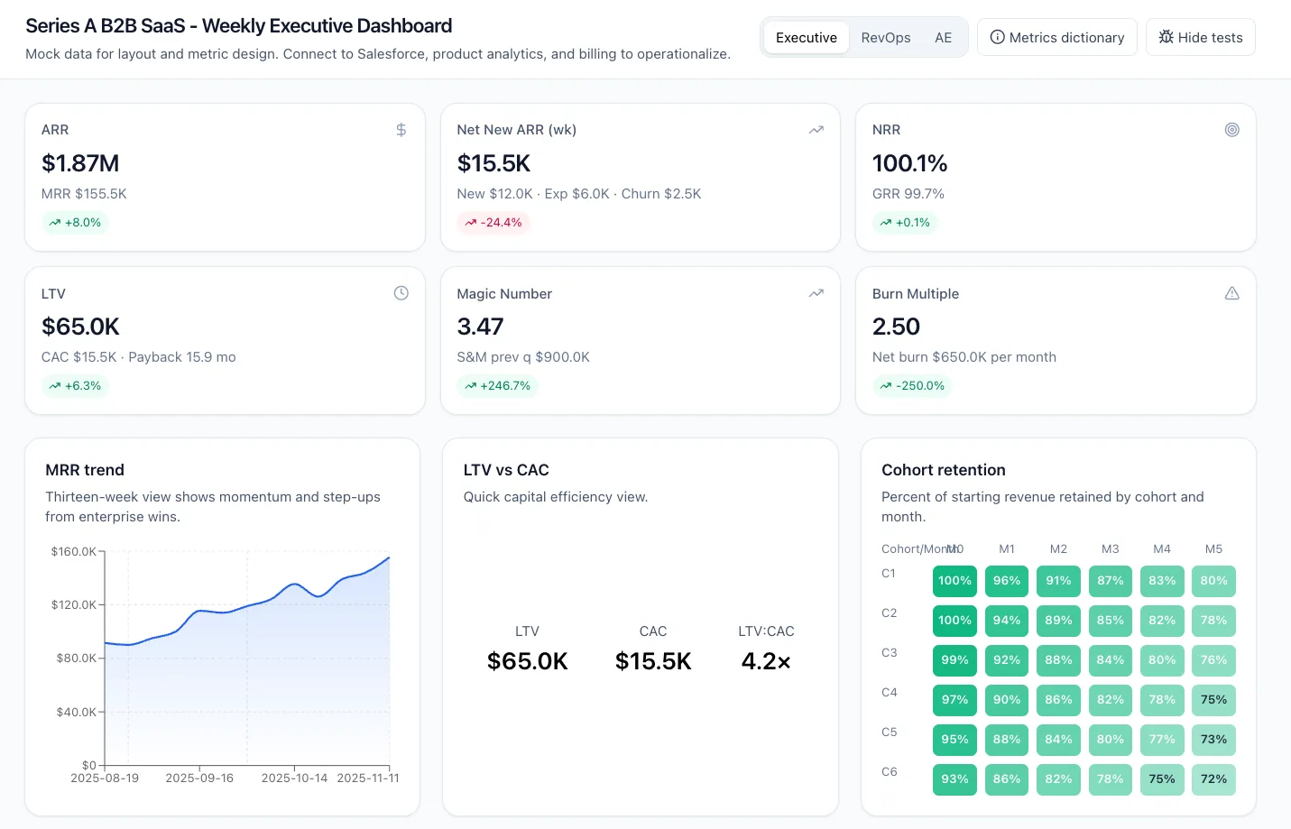 Series A SaaS executive dashboard showing ARR, NRR, LTV, MRR trend, and cohort retention metrics.
