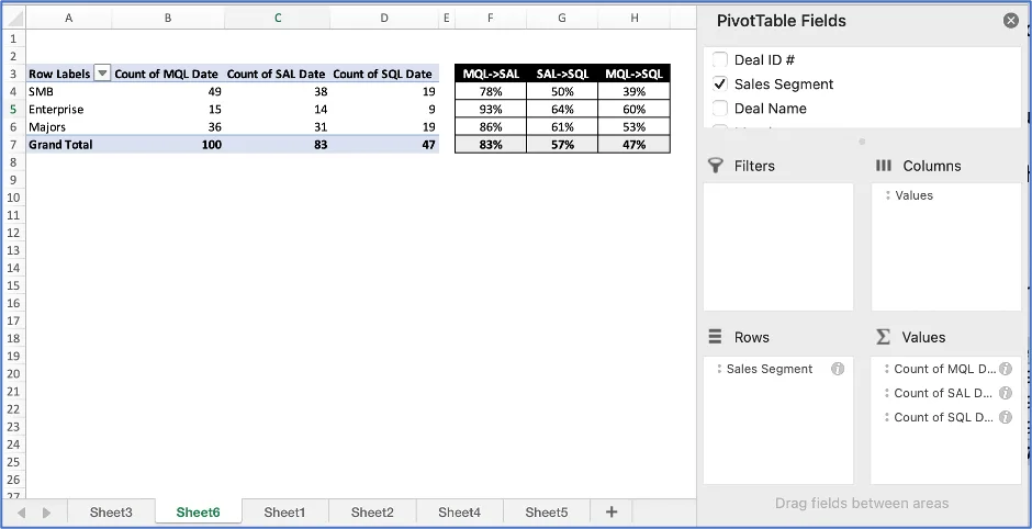 Excel pivot table with conversion summary and PivotTable Fields pane showing Sales Segment in Rows