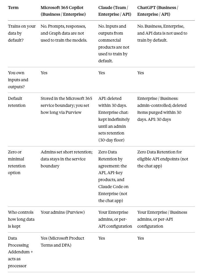 Comparison table, part 1: how Microsoft 365 Copilot, Claude, and ChatGPT handle training on your data, data ownership, default retention, and zero-retention options.