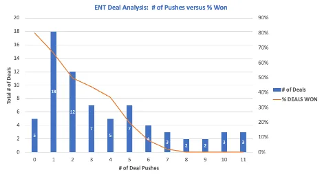 Bar and line chart titled ENT Deal Analysis, number of pushes versus percent won, declining as pushes rise.