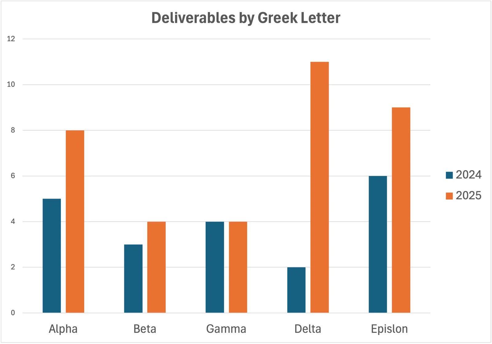 Bar chart titled Deliverables by Greek Letter comparing 2024 and 2025 across Alpha, Beta, Gamma, Delta, Epsilon.