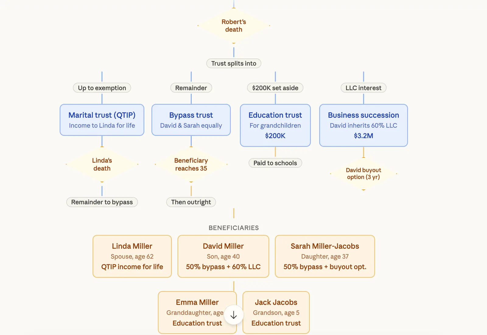 Trust diagram splitting on Robert's death into marital, bypass, education, and business succession trusts.