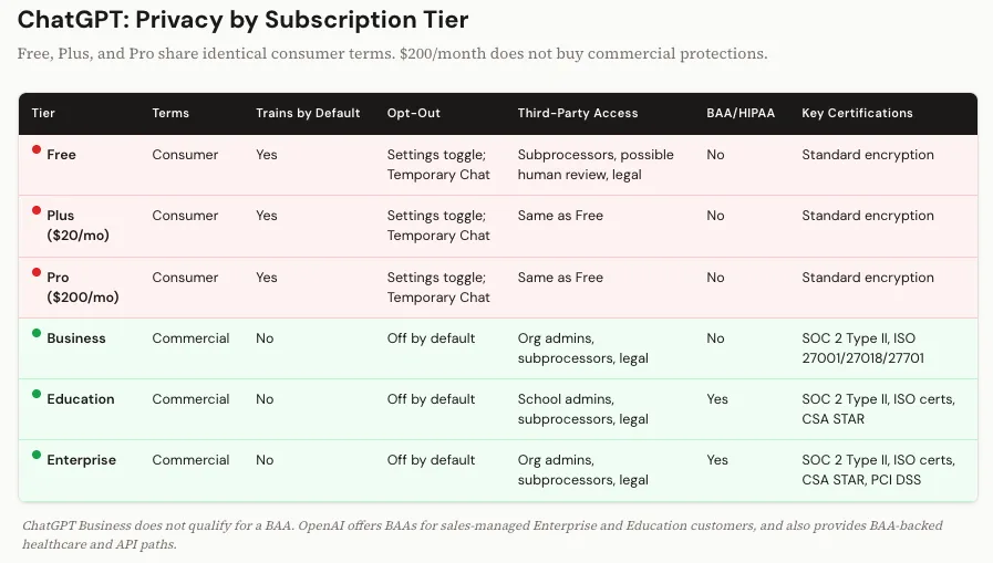 Table of ChatGPT privacy by tier: Free, Plus, Pro consumer terms versus Business, Education, Enterprise.
