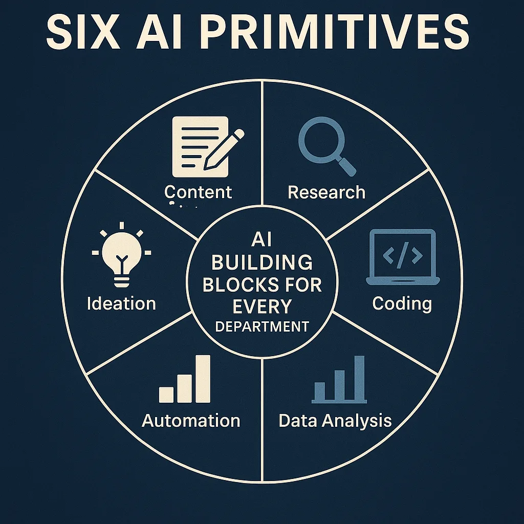 Navy infographic titled Six AI Primitives with a wheel of Content, Research, Coding, Data Analysis, Automation, Ideation.