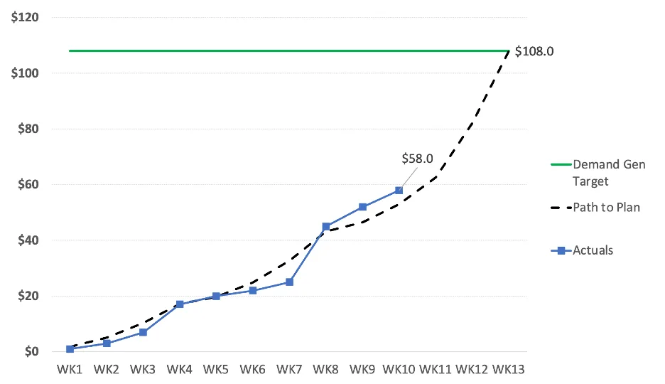 Chart with curved Path to Plan, Actuals at $58.0 by WK10, and $108.0 target line