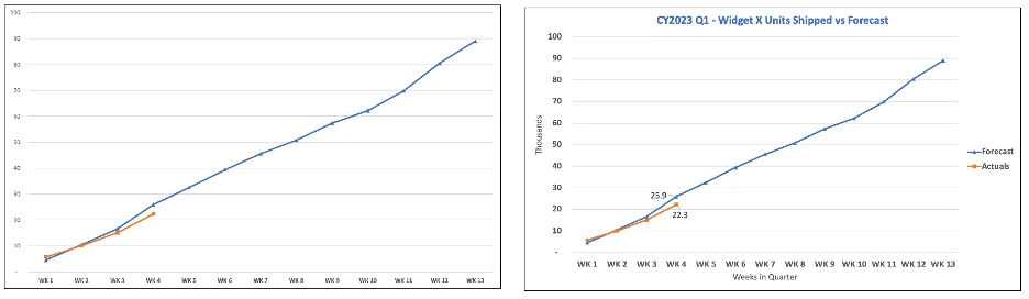 Two line charts showing widget units shipped against forecast rising across thirteen weeks of a quarter