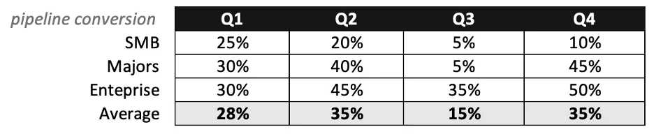 Pipeline conversion table by segment with SMB, Majors, Enterprise rows and quarterly averages