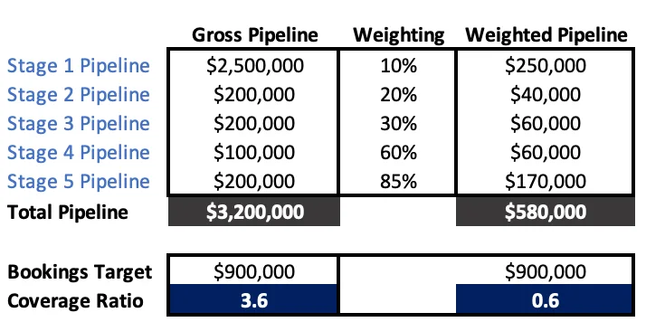 Table of gross versus weighted pipeline, weighted total 580,000, coverage ratio falls from 3.6 to 0.6.