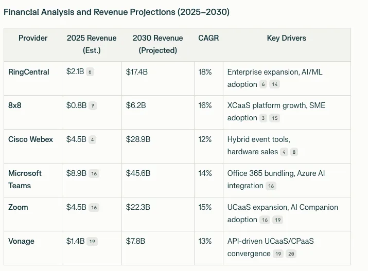 Financial analysis table showing 2025 and 2030 revenue, CAGR, and key drivers for RingCentral, 8x8, Cisco, Zoom, Vonage.