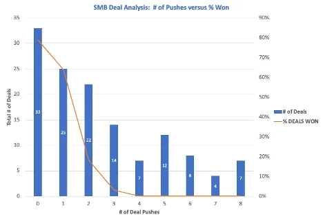 Bar and line chart titled SMB Deal Analysis, number of pushes versus percent won, declining as pushes rise.