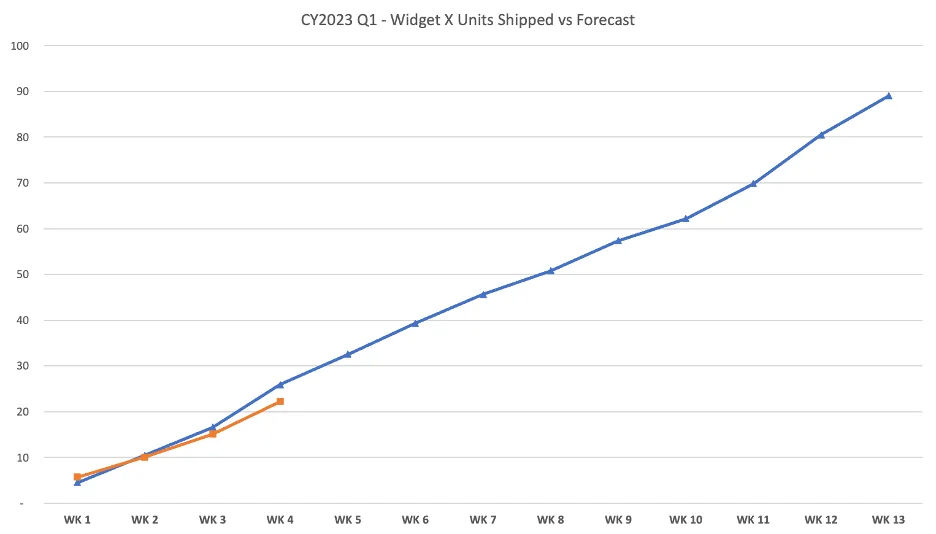 Line chart titled CY2023 Q1 Widget X Units Shipped vs Forecast, two series across 13 weeks