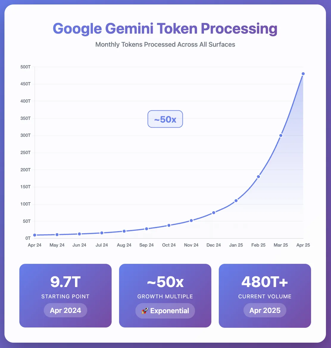 Line chart titled Google Gemini Token Processing rising to 480T plus, stats 9.7T and 50x