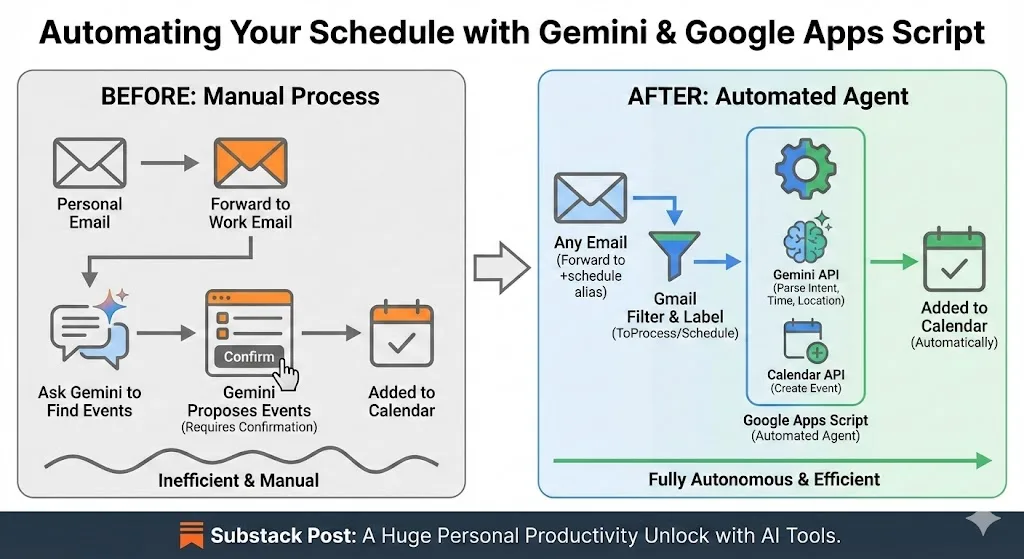 Diagram comparing a manual email scheduling process before with an automated Gemini and Google Apps Script agent after.