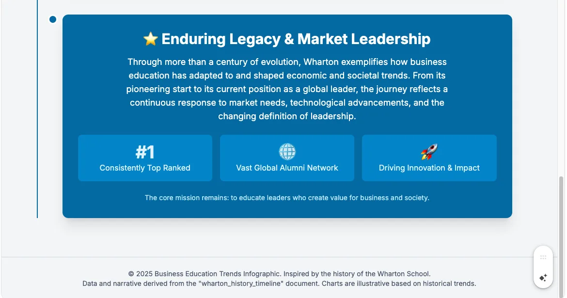 Infographic footer on Wharton's enduring legacy noting number one ranking and global alumni network