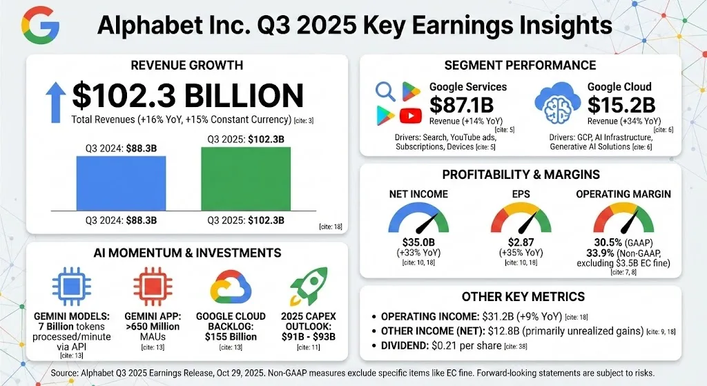 Alphabet Q3 2025 earnings summary: $102.3 billion revenue, segment performance, profitability, and AI metrics.