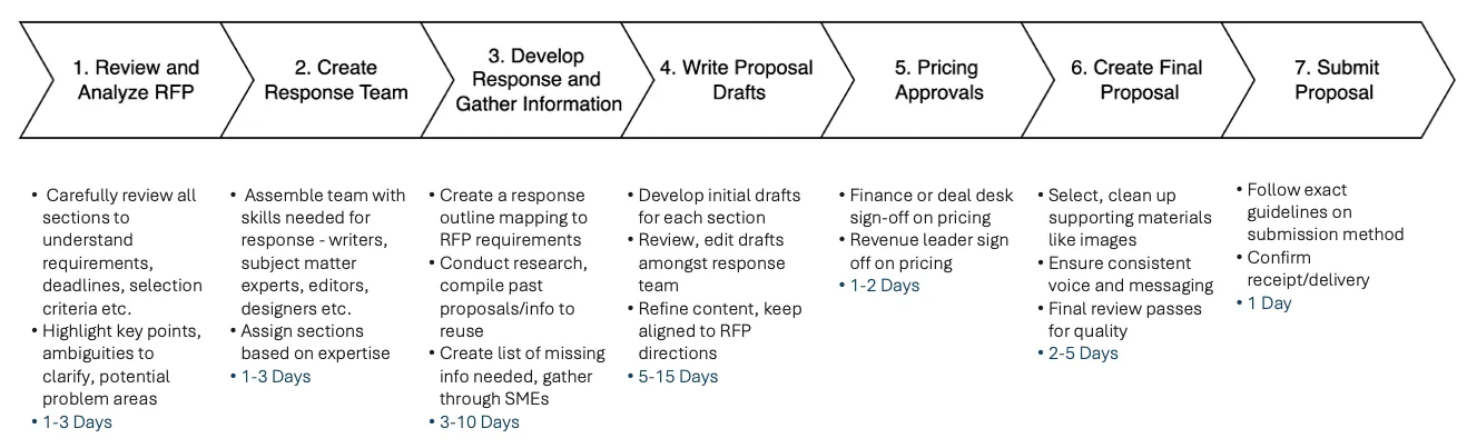 Seven-step chevron process diagram for RFP proposal response with bullet points and day estimates.