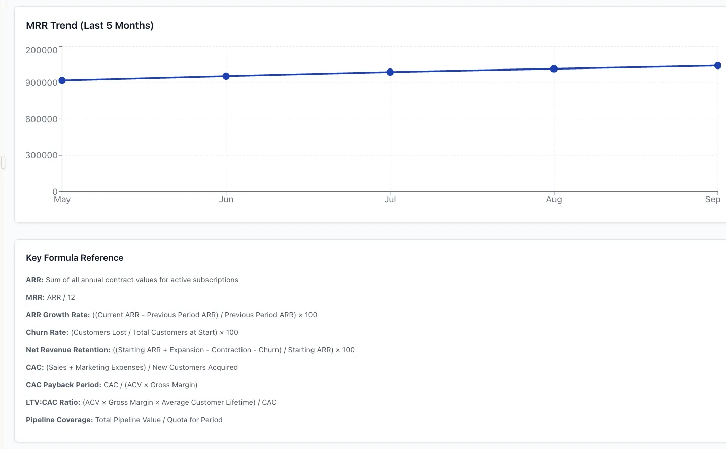 Dashboard with MRR Trend line chart over five months and a Key Formula Reference list of SaaS metrics.