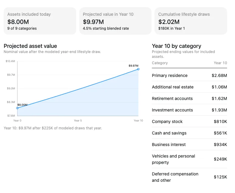 A projection summary with cards for $8 million today, $9.97 million in year 10, and $2.02 million of cumulative lifestyle draws, a line chart rising to $9.97 million, and a year 10 value by category list.