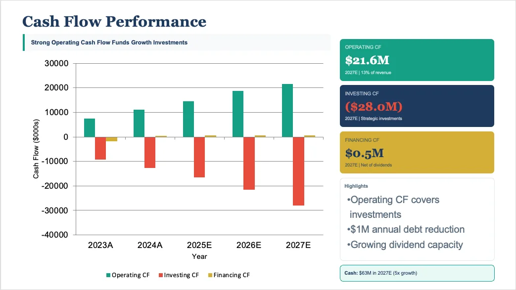 Cash Flow Performance slide with bar chart of operating, investing, and financing cash flows by year.