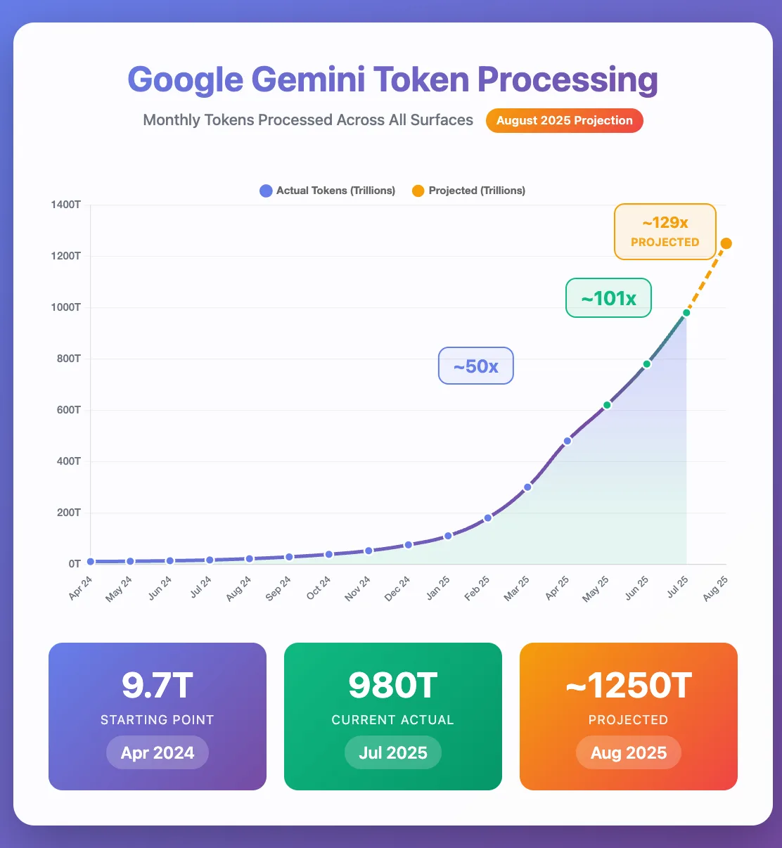 Chart of Gemini tokens from 9.7T to 980T actual, projected to 1250T by August 2025.