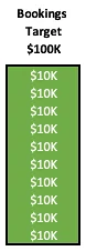 Green stacked column of ten 10K blocks totaling a 100K bookings target