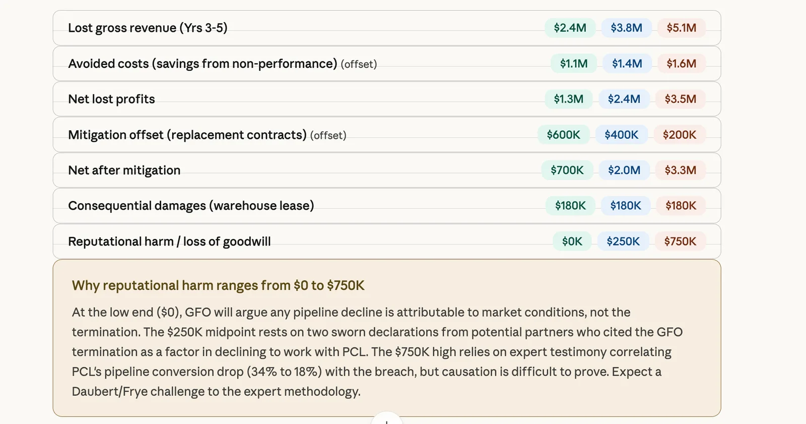Damages category table listing lost revenue, avoided costs, mitigation, and reputational harm by scenario.
