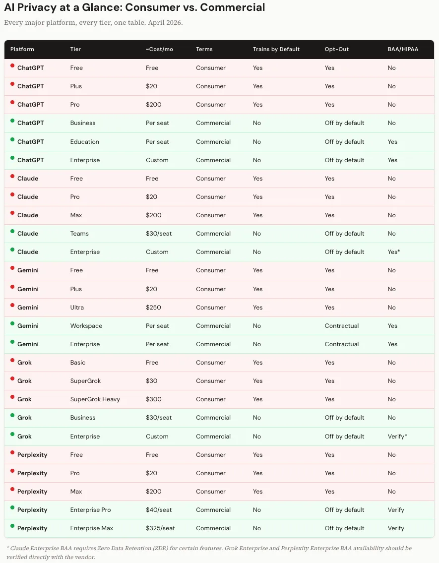 Table comparing AI privacy across platforms and tiers: cost, training default, opt-out, and BAA HIPAA.