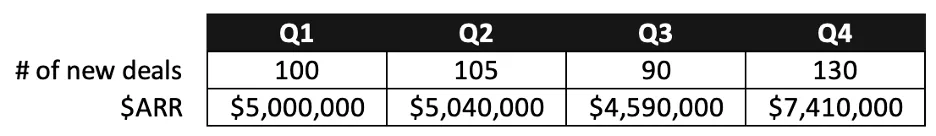 Table of new deals and ARR by quarter, with values from 5,000,000 to 7,410,000.