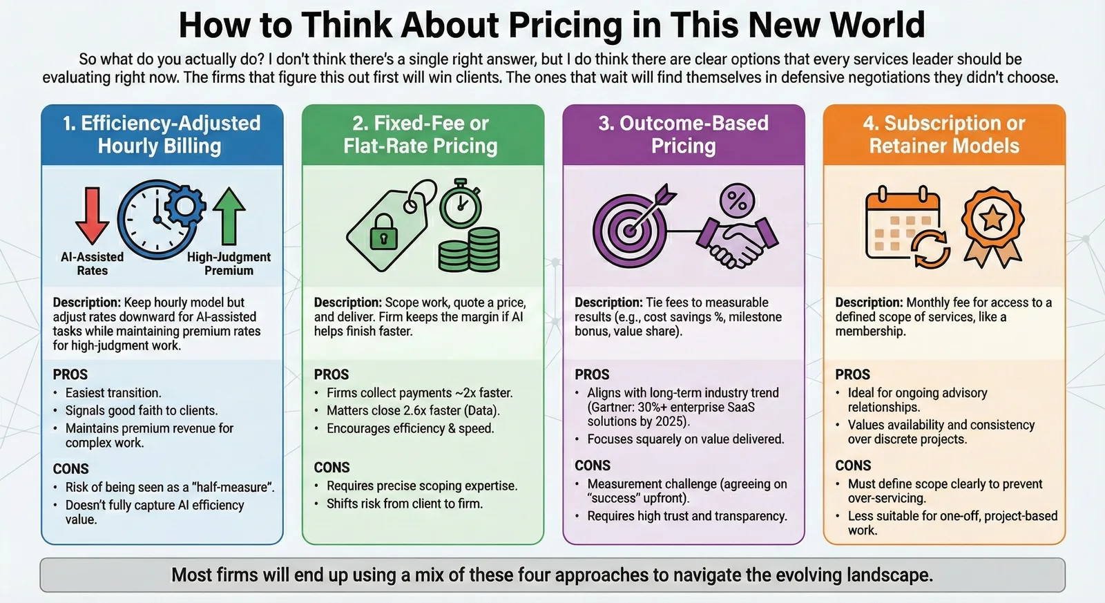 Four-column table on pricing approaches: efficiency-adjusted hourly, fixed or flat-rate, outcome-based, and subscription or retainer models, with pros and cons.