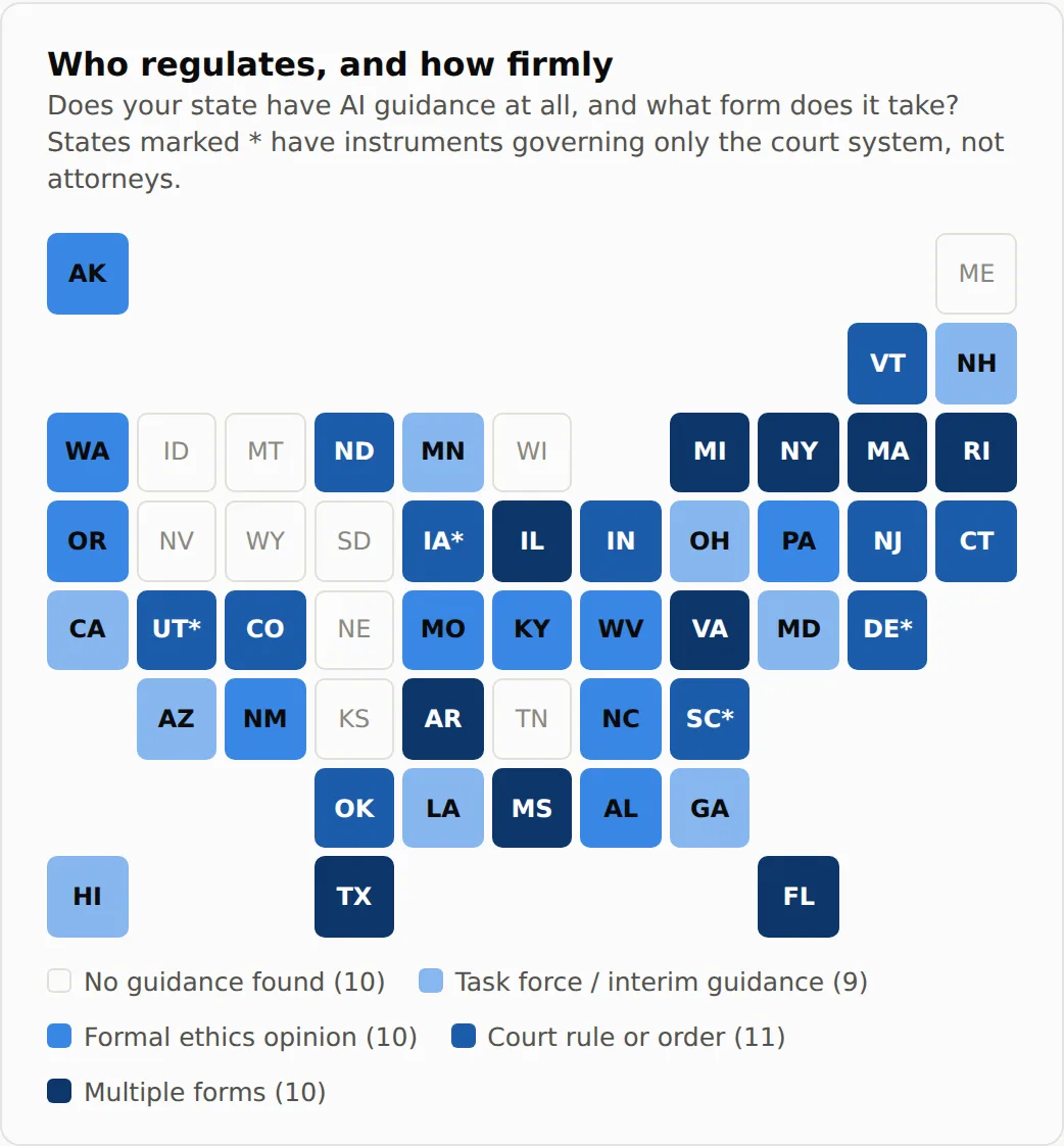 A grid map of the 50 states titled Who regulates, and how firmly, shaded by the form each state's AI guidance takes. No guidance found: 10 states, being Maine, Idaho, Montana, Wisconsin, Nevada, Wyoming, South Dakota, Nebraska, Kansas and Tennessee. Task force or interim guidance: 9. Formal ethics opinion: 10. Court rule or order: 11. Multiple forms: 10. Iowa, Utah, Delaware and South Carolina are starred as having instruments that govern only the court system rather than attorneys.