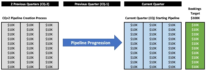 Pipeline progression diagram showing gray prior quarter pipeline feeding blue current pipeline toward a green target