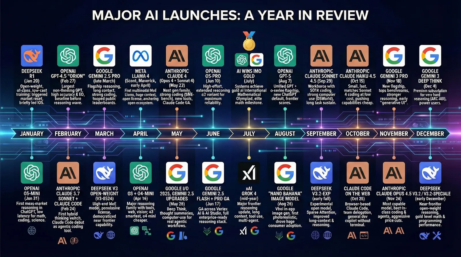 Timeline titled Major AI Launches A Year In Review, monthly model releases from OpenAI, Google, Anthropic, Meta