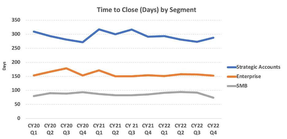 Line chart of time to close in days by segment, Strategic Accounts highest, SMB lowest, across CY20 to CY22