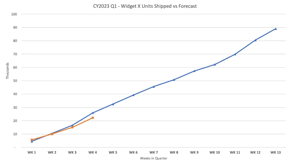Line chart, Widget X units shipped vs forecast, thousands on y axis, weeks in quarter on x axis