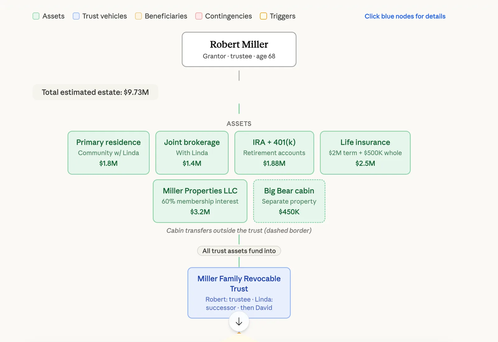 Estate diagram for Robert Miller showing $9.73M of assets funding the Miller Family Revocable Trust.