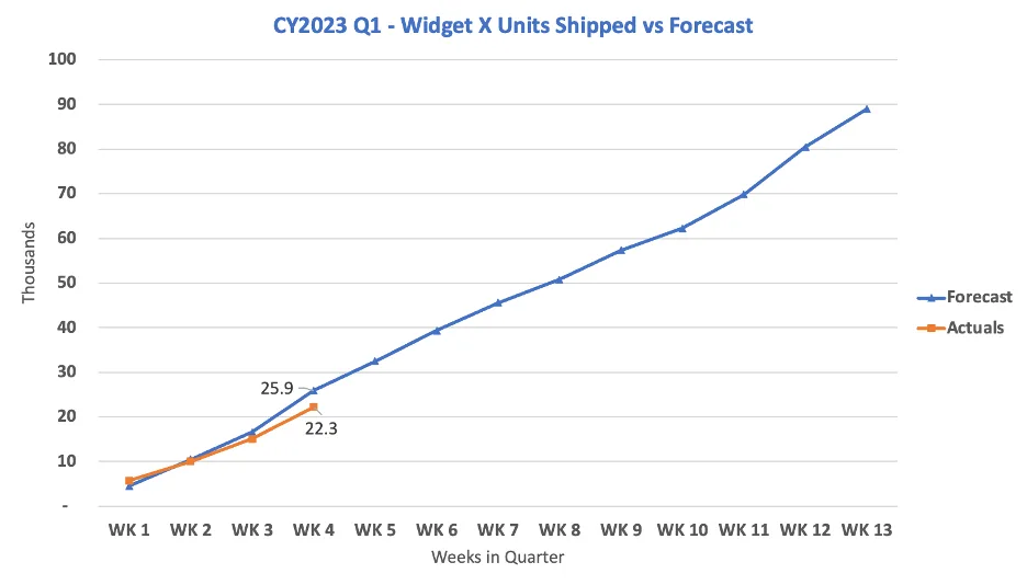 Line chart, forecast 25.9 versus actuals 22.3 thousand at week 4, units shipped vs forecast