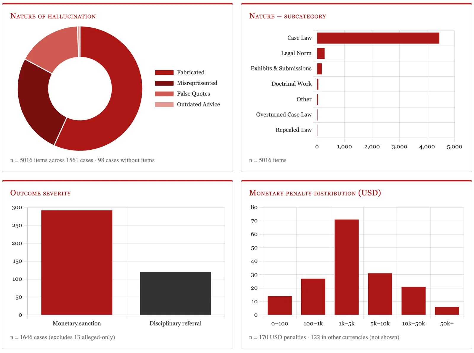 Charts on nature of hallucination, subcategory, outcome severity, and monetary penalty distribution.